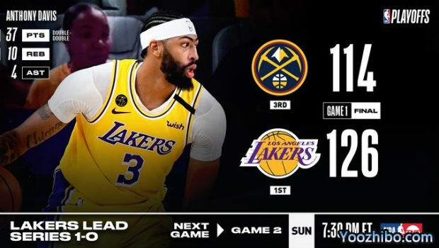 <a href=/lanqiumf/lakers/ target=_blank class=infotextkey>湖人</a>大胜<a href=/lanqiumf/nuggets/ target=_blank class=infotextkey>掘金</a>大比分1-0领先！