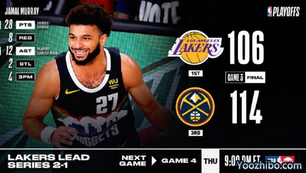 <a href=/lanqiumf/nuggets/ target=_blank class=infotextkey>掘金</a>力克<a href=/lanqiumf/lakers/ target=_blank class=infotextkey>湖人</a>大比分1-2扳回一城！